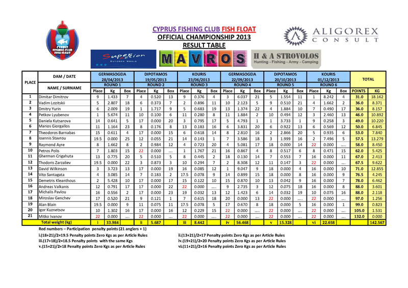 Official result table 2013.jpg