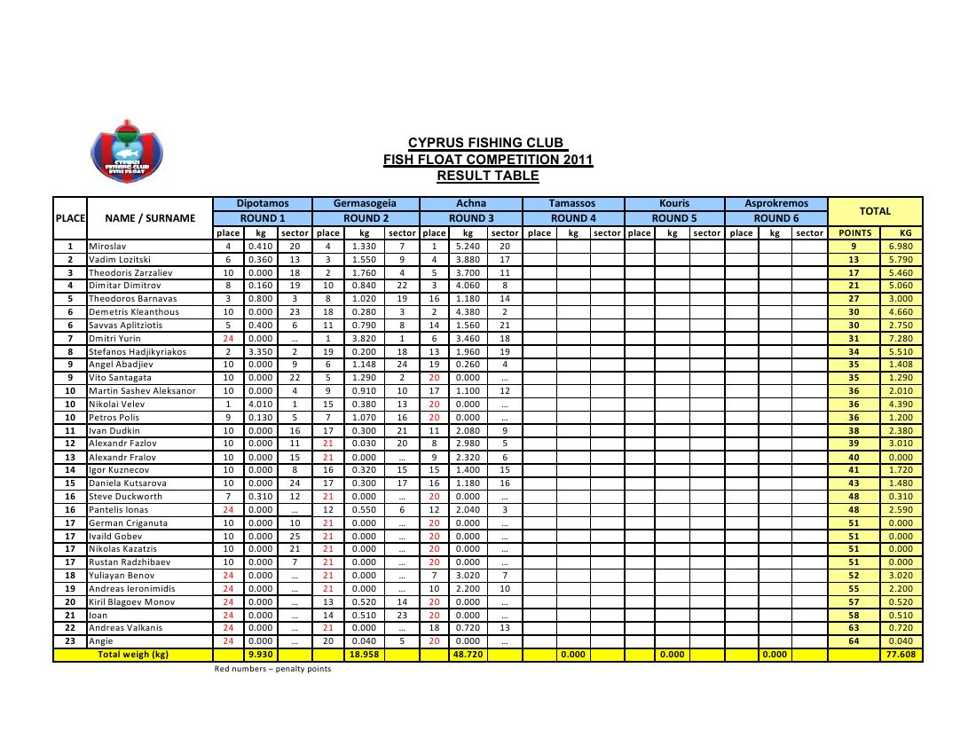 Final Result table2011.JPG