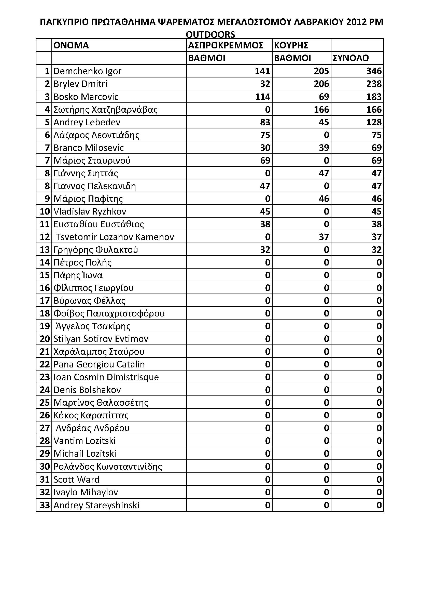 CYPRUS BASS FISHING CHAMPIONSHIP final results.jpg